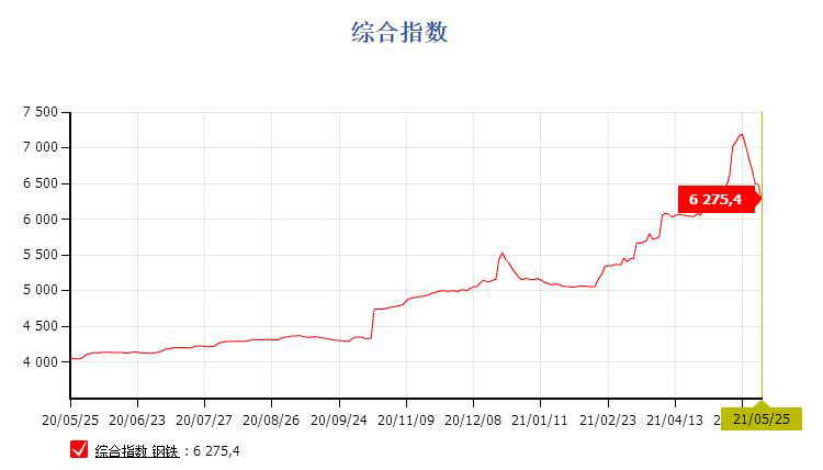 鋼價(jià)連續(xù)回落，貨架價(jià)格降低中！